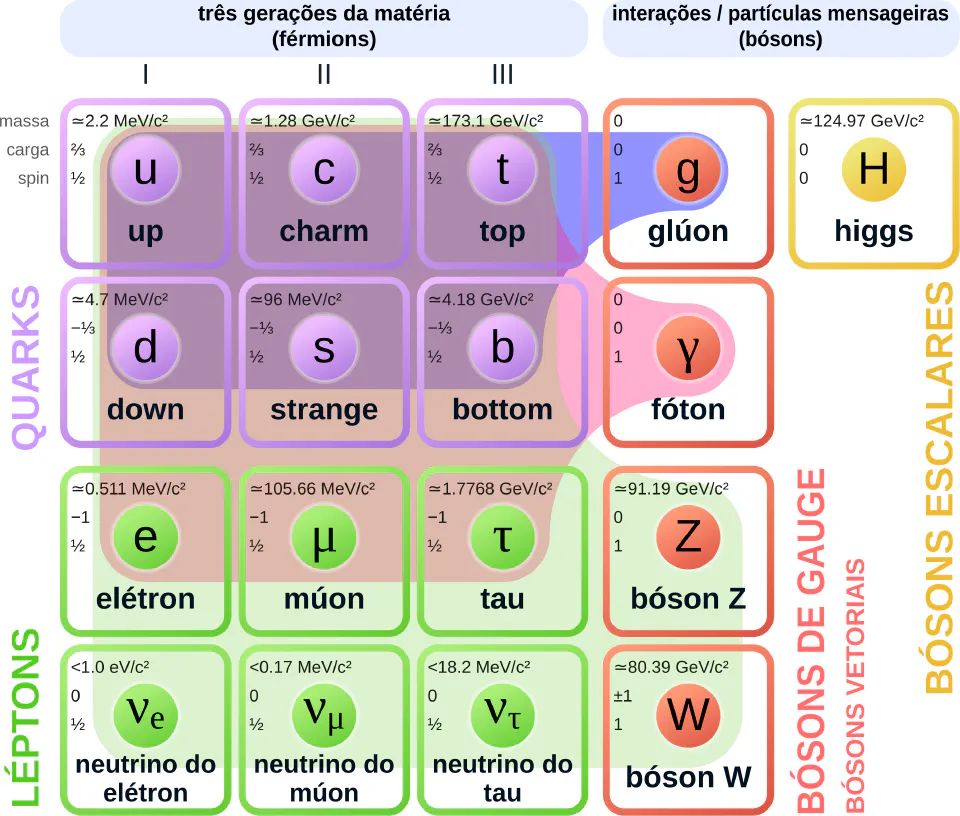 Tabela das partículas do Modelo Padrão, com quarks, léptons, bósons de calibre e o bóson de Higgs