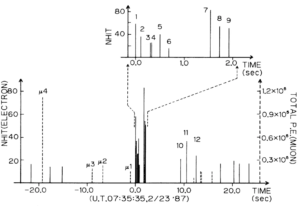 Gráfico do número de fotomultiplicadoras acionadas em função do tempo no Kamiokande II, com o pulso de neutrinos da SN 1987A